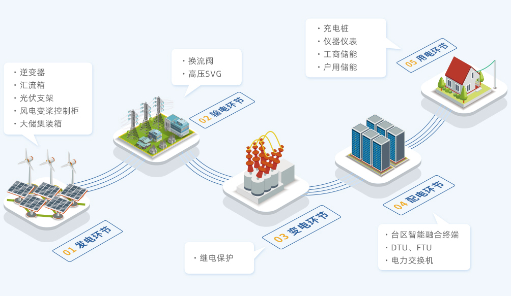 電力行業電源應用概覽